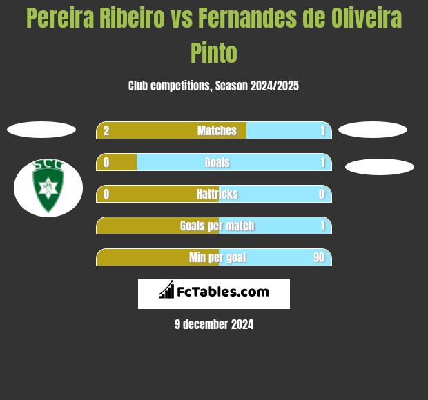 Pereira Ribeiro vs Fernandes de Oliveira Pinto h2h player stats