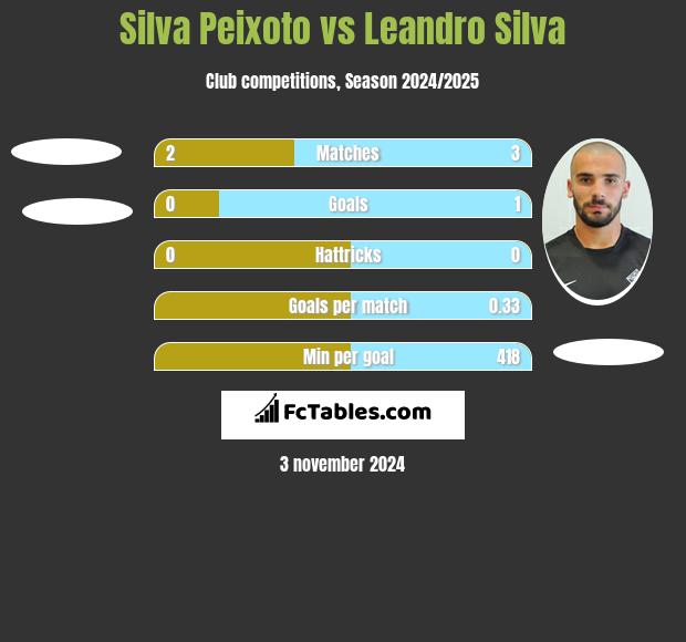 Silva Peixoto vs Leandro Silva h2h player stats