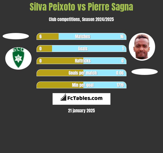 Silva Peixoto vs Pierre Sagna h2h player stats