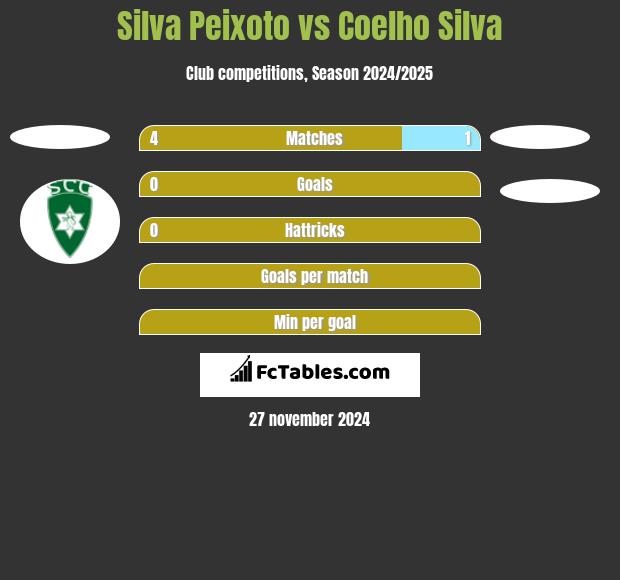 Silva Peixoto vs Coelho Silva h2h player stats