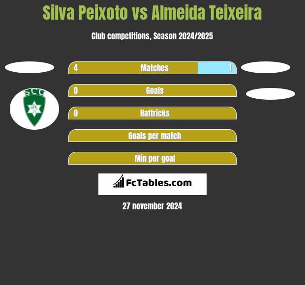 Silva Peixoto vs Almeida Teixeira h2h player stats