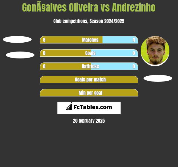 GonÃ§alves Oliveira vs Andrezinho h2h player stats