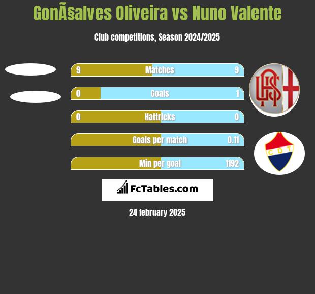 GonÃ§alves Oliveira vs Nuno Valente h2h player stats