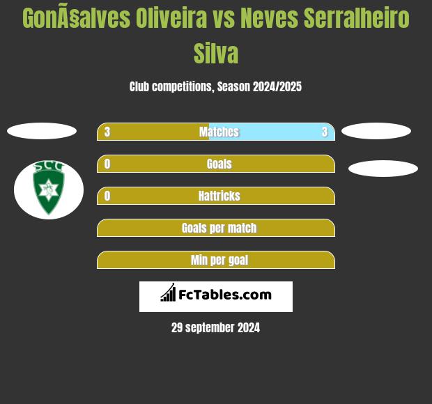 GonÃ§alves Oliveira vs Neves Serralheiro Silva h2h player stats