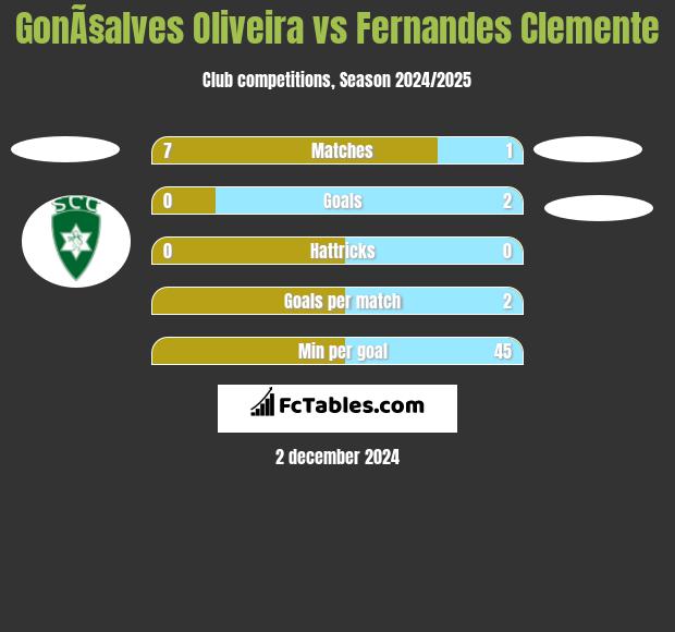 GonÃ§alves Oliveira vs Fernandes Clemente h2h player stats