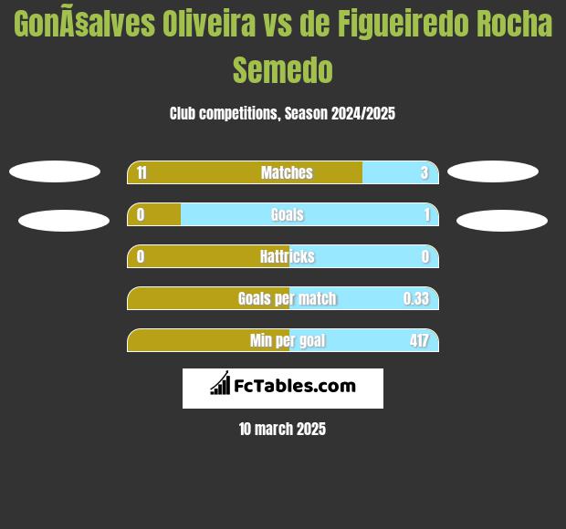 GonÃ§alves Oliveira vs de Figueiredo Rocha Semedo h2h player stats