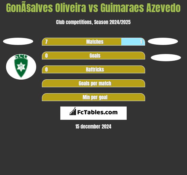 GonÃ§alves Oliveira vs Guimaraes Azevedo h2h player stats