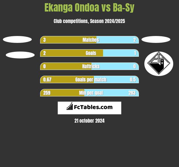 Ekanga Ondoa vs Ba-Sy h2h player stats