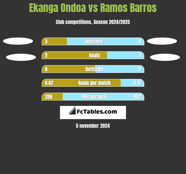 Ekanga Ondoa vs Ramos Barros h2h player stats