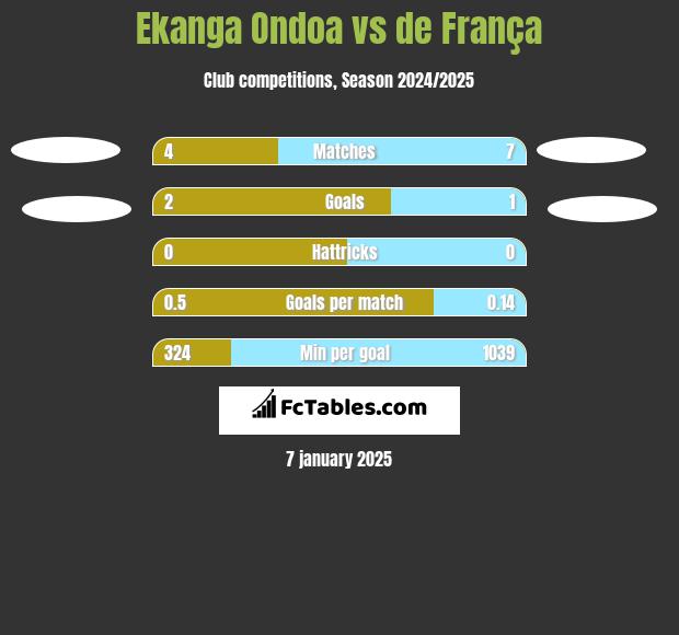 Ekanga Ondoa vs de França h2h player stats