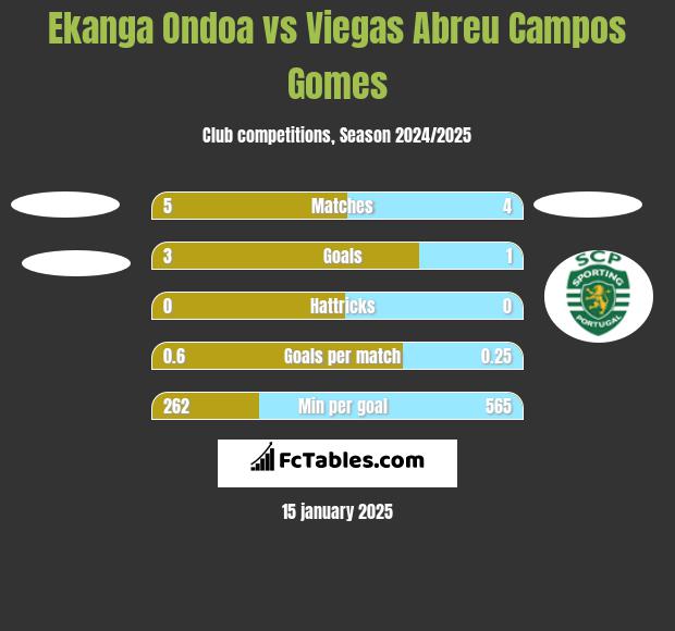 Ekanga Ondoa vs Viegas Abreu Campos Gomes h2h player stats