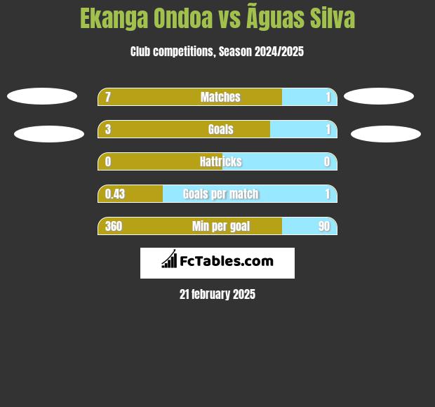 Ekanga Ondoa vs Ãguas Silva h2h player stats