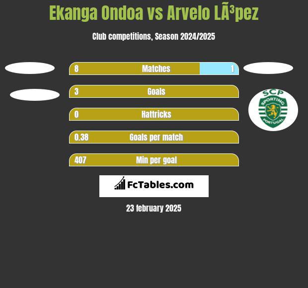 Ekanga Ondoa vs Arvelo LÃ³pez h2h player stats