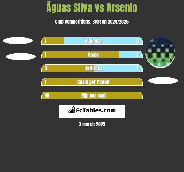 Ãguas Silva vs Arsenio h2h player stats