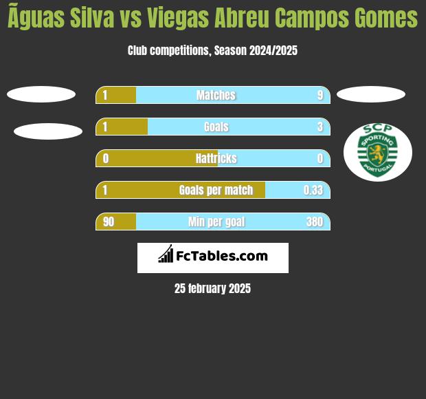 Ãguas Silva vs Viegas Abreu Campos Gomes h2h player stats