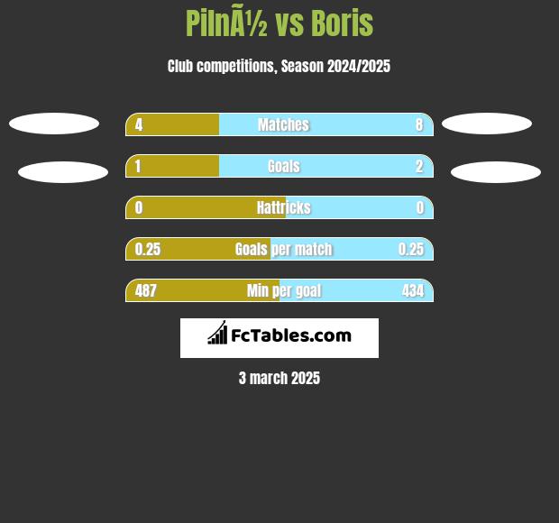 PilnÃ½ vs Boris h2h player stats