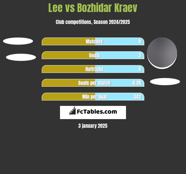 Lee vs Bozhidar Kraev h2h player stats