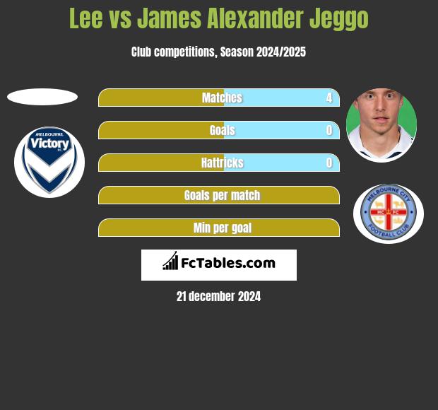 Lee vs James Alexander Jeggo h2h player stats