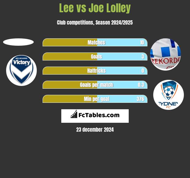 Lee vs Joe Lolley h2h player stats