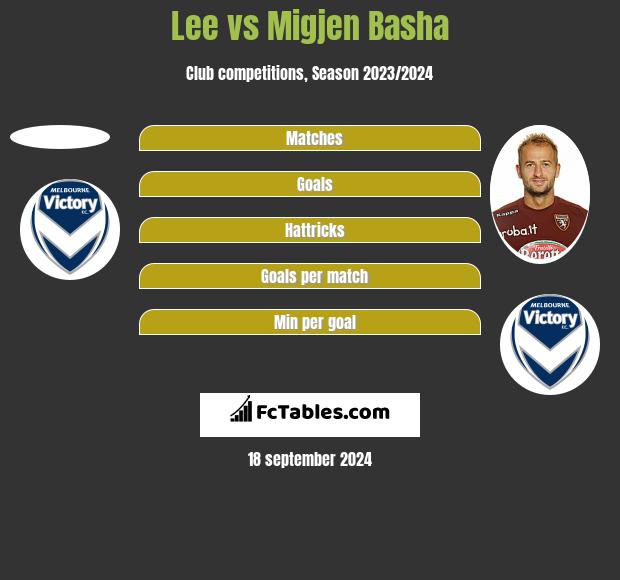 Lee vs Migjen Basha h2h player stats