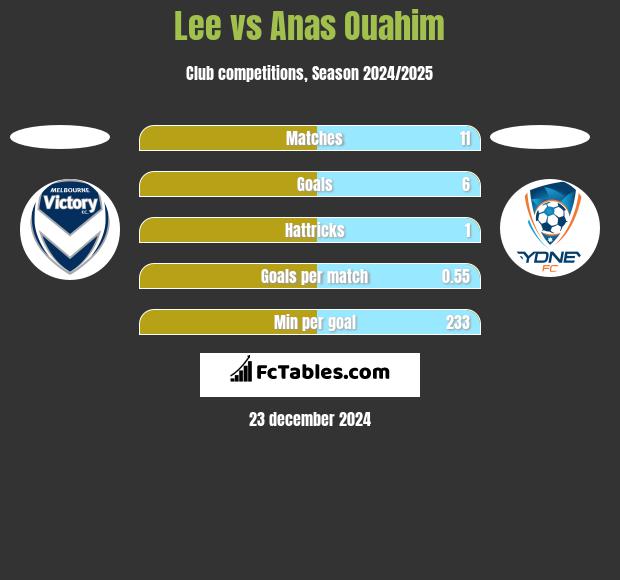 Lee vs Anas Ouahim h2h player stats