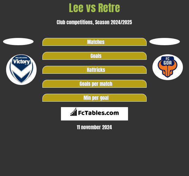 Lee vs Retre h2h player stats