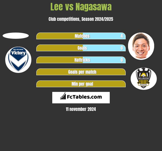 Lee vs Nagasawa h2h player stats