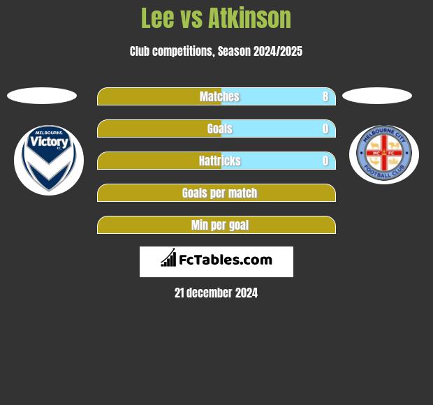 Lee vs Atkinson h2h player stats