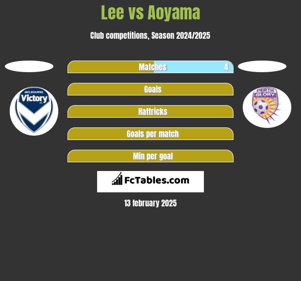 Lee vs Aoyama h2h player stats