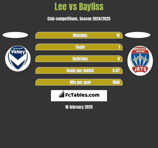 Lee vs Bayliss h2h player stats