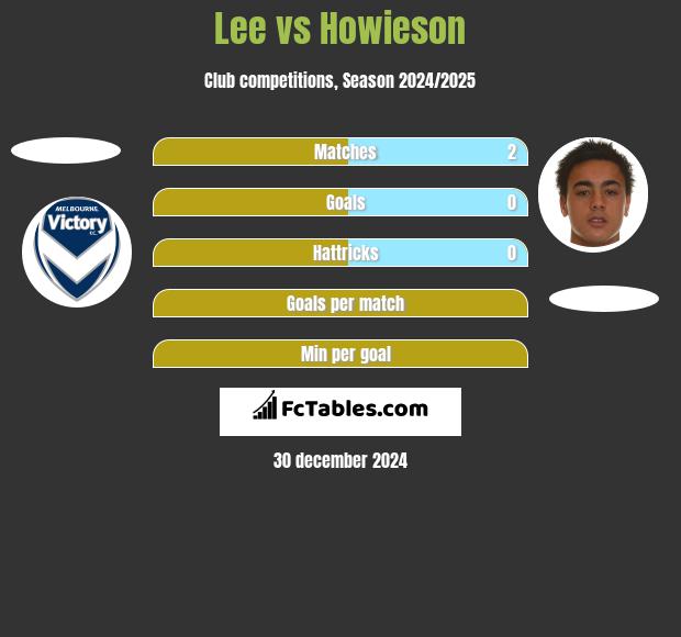 Lee vs Howieson h2h player stats