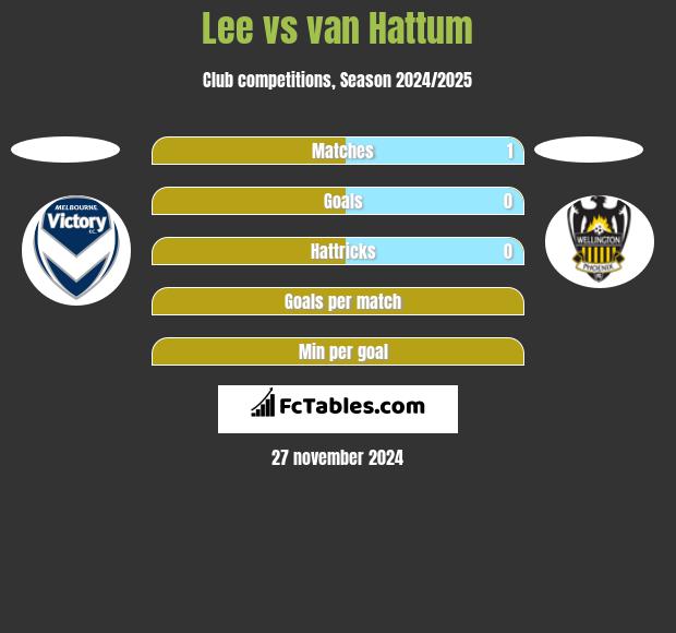 Lee vs van Hattum h2h player stats