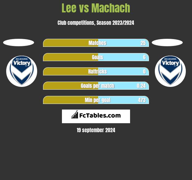 Lee vs Machach h2h player stats