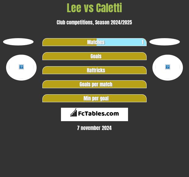 Lee vs Caletti h2h player stats