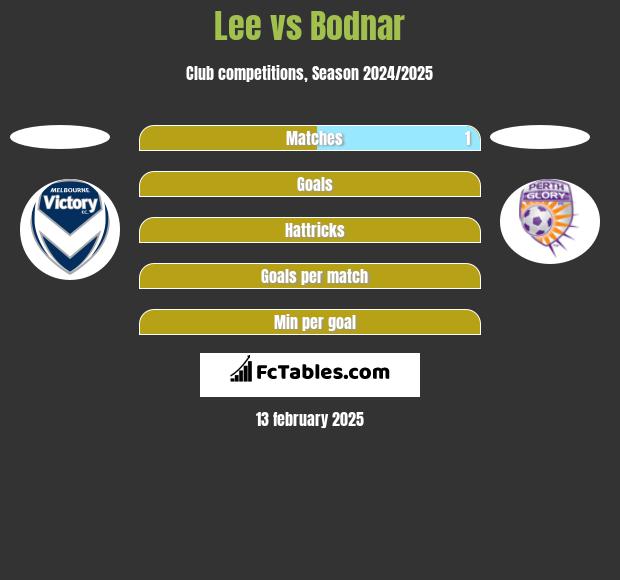 Lee vs Bodnar h2h player stats