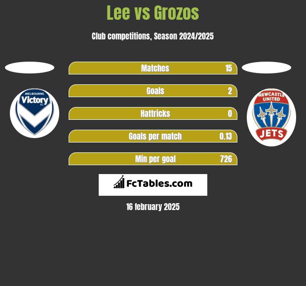 Lee vs Grozos h2h player stats