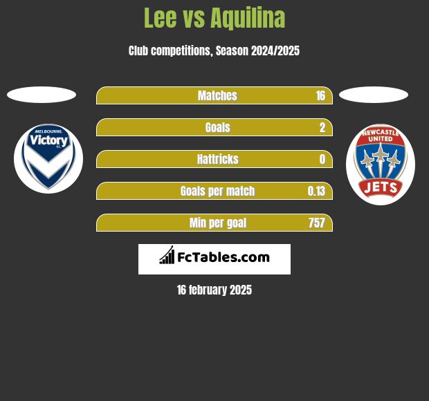 Lee vs Aquilina h2h player stats