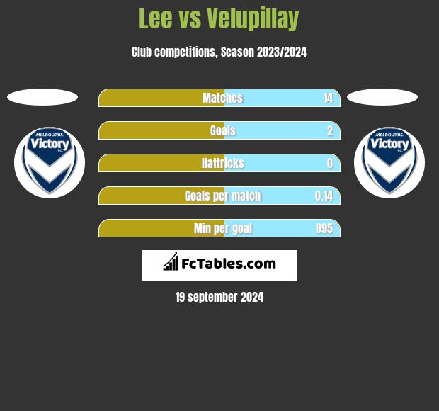 Lee vs Velupillay h2h player stats