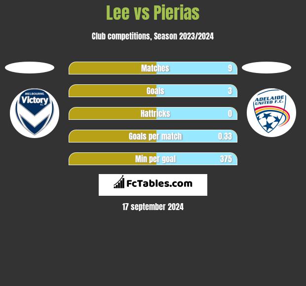 Lee vs Pierias h2h player stats