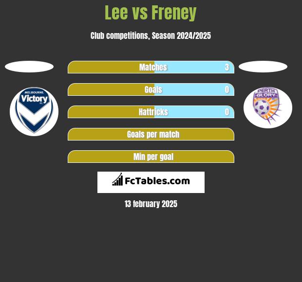 Lee vs Freney h2h player stats