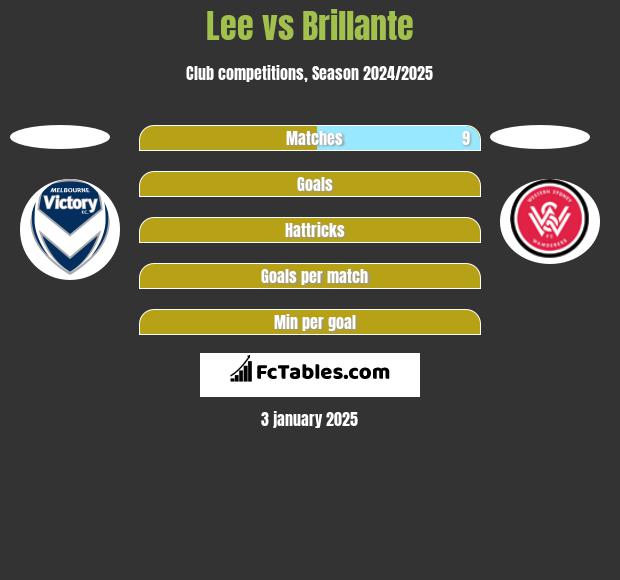 Lee vs Brillante h2h player stats