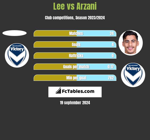 Lee vs Arzani h2h player stats