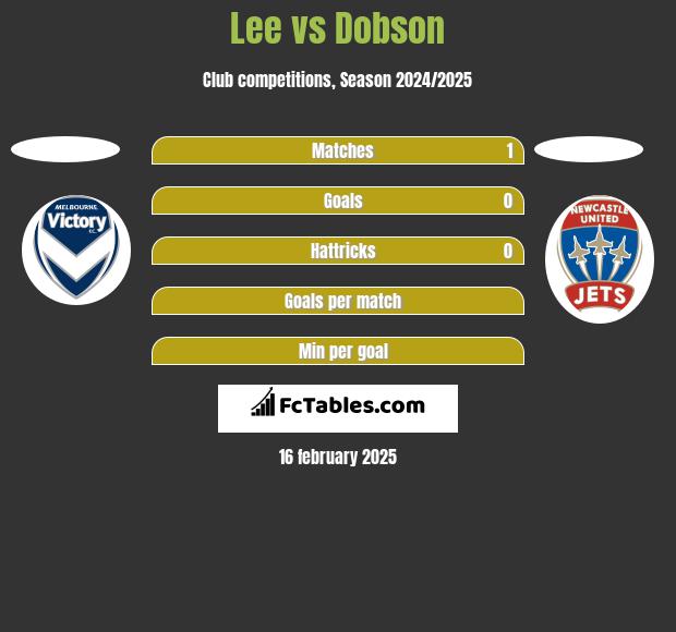 Lee vs Dobson h2h player stats