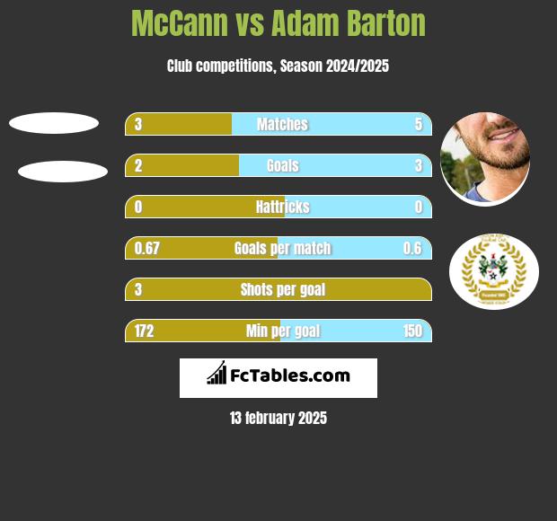 McCann vs Adam Barton h2h player stats