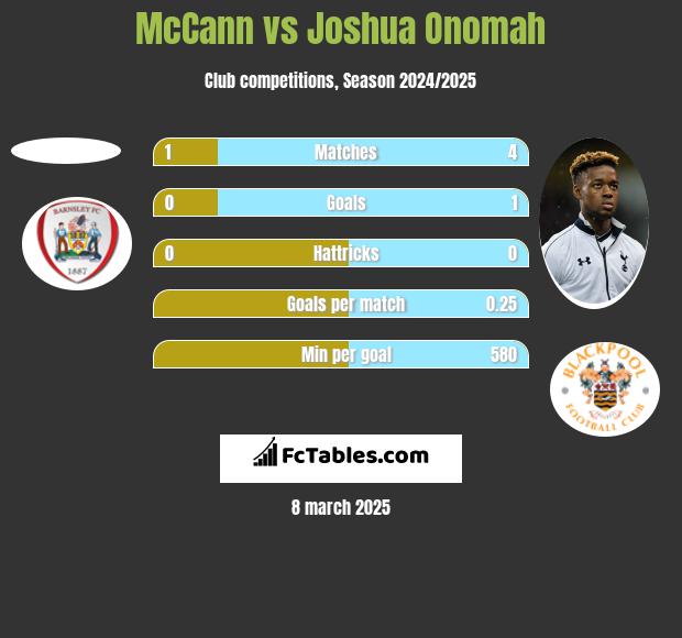 McCann vs Joshua Onomah h2h player stats