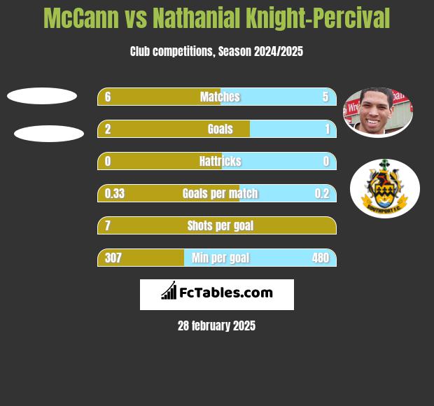 McCann vs Nathanial Knight-Percival h2h player stats