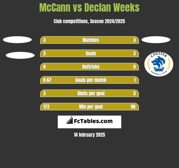 McCann vs Declan Weeks h2h player stats