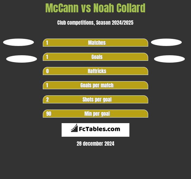 McCann vs Noah Collard h2h player stats