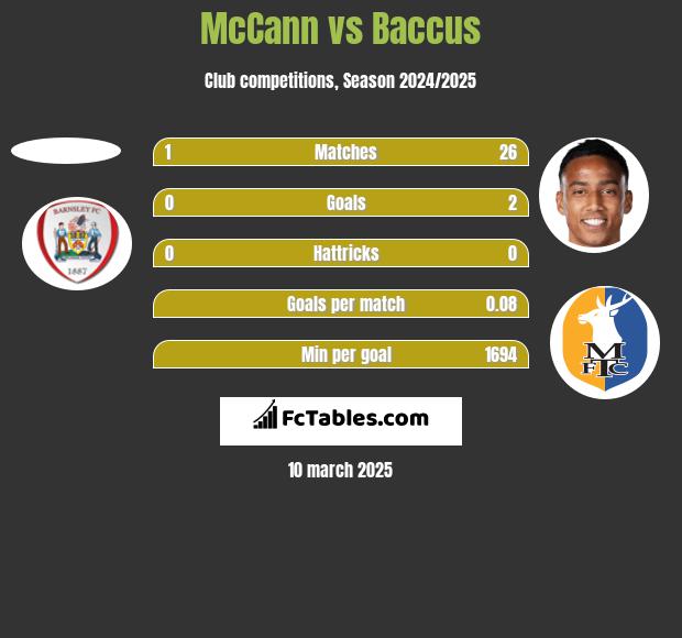 McCann vs Baccus h2h player stats