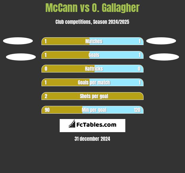 McCann vs O. Gallagher h2h player stats